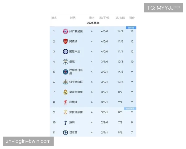 英超四强稳居前八 欧冠联赛阶段整体实力优势明显